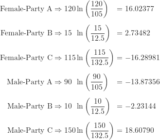 \begin{gather*}\begin{alignat*}{3}\text {Female-Party A} &\Rightarrow 120 &&\ln \left ( \frac {120}{105} \right ) &&= 16.02377 \\[5pt]\text {Female-Party B} &\Rightarrow 15 &&\ln \left ( \frac {15}{12.5} \right ) &&= 2.73482 \\[5pt]\text {Female-Party C} &\Rightarrow 115 &&\ln \left ( \frac {115}{132.5} \right ) &&= -16.28981 \\[5pt]\text {Male-Party A} &\Rightarrow 90 &&\ln \left ( \frac {90}{105} \right ) &&= -13.87356 \\[5pt]\text {Male-Party B} &\Rightarrow 10 &&\ln \left ( \frac {10}{12.5} \right ) &&= -2.23144 \\[5pt]\text {Male-Party C} &\Rightarrow 150 &&\ln \left ( \frac {150}{132.5} \right ) &&= 18.60790\end{alignat*}\end{gather*}