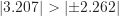 \left | 3.207 \right | > \left | \pm 2.262 \right |