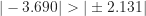 |-3.690| > |\pm 2.131|
