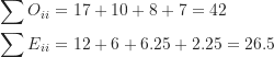 \begin{align*}\sum O_{ii} &= 17 + 10 + 8 + 7 = 42 \\\sum E_{ii} &= 12 + 6 + 6.25 + 2.25 = 26.5\end{align*}