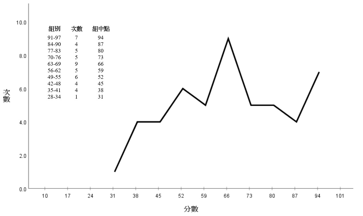 SPSS frequency polygon output