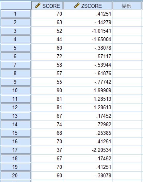spss data output of z-scores