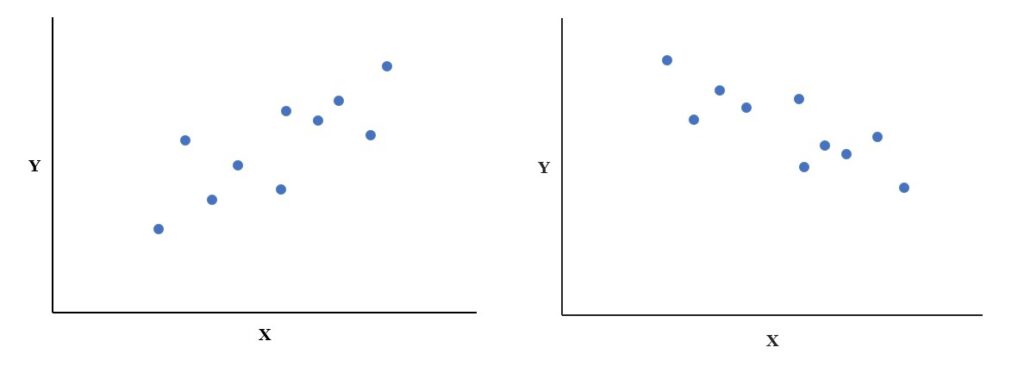 scatterplots of imperfect correlation