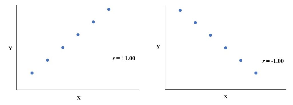 scatterplots of perfect correlation