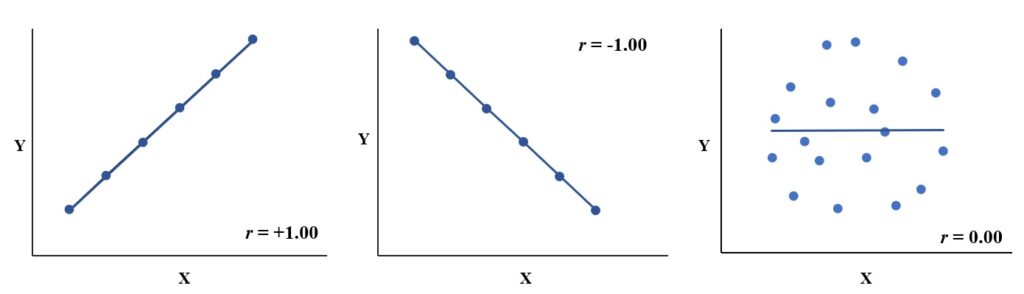 graphs of different correlation coefficients
