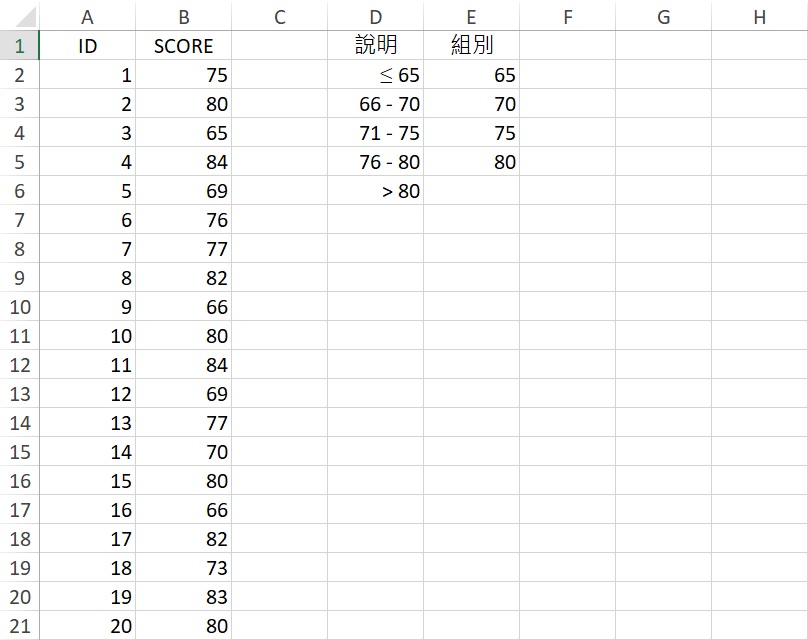 scores grouped into class intervals