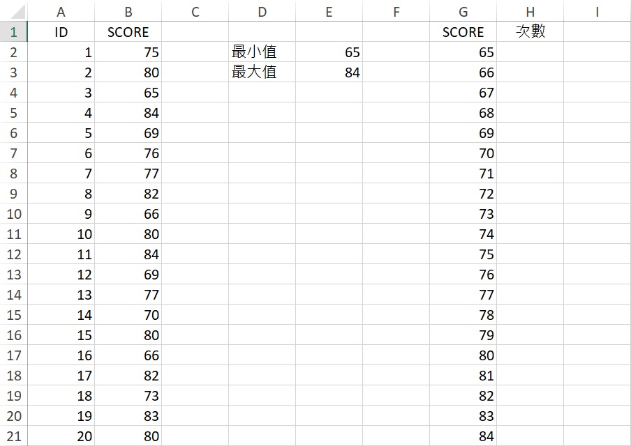 sort individual scores from the smallest to the largest value