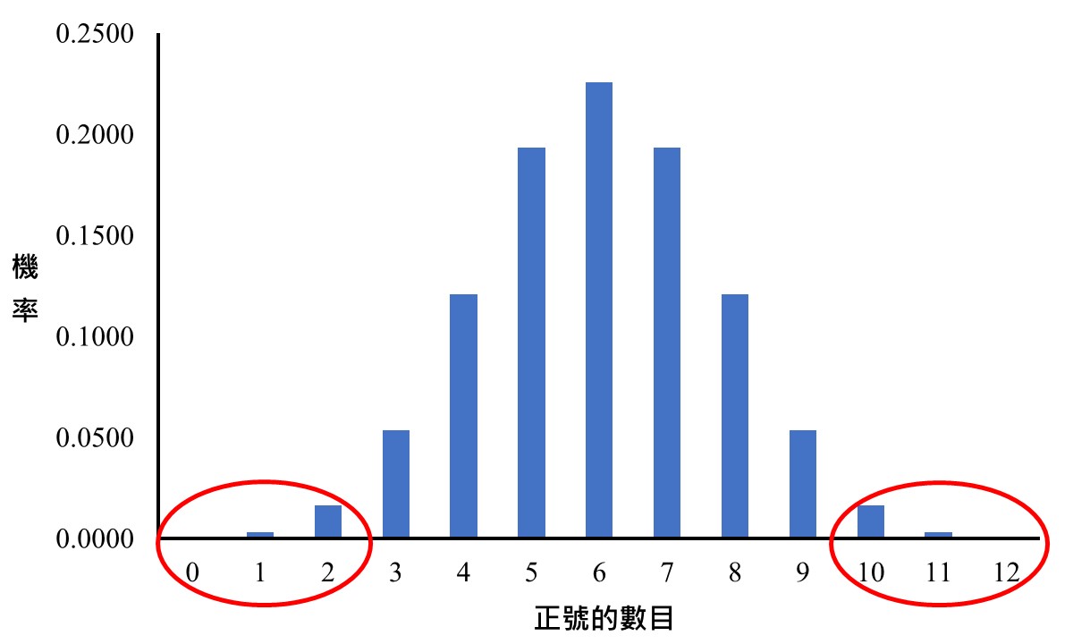 binomial distribution with 12 trials