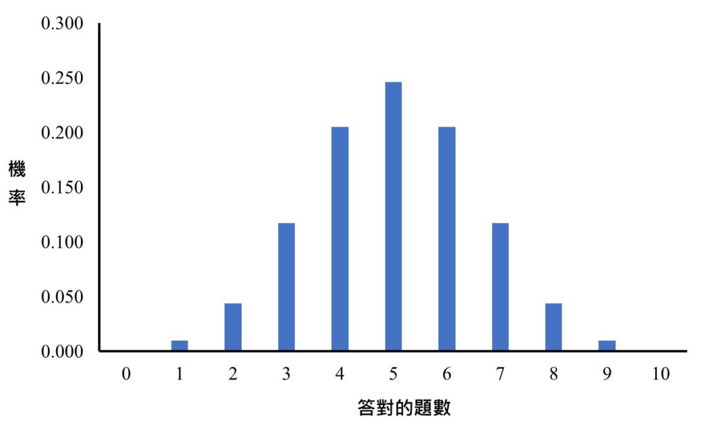 binomial distribution for 10 true or false questions