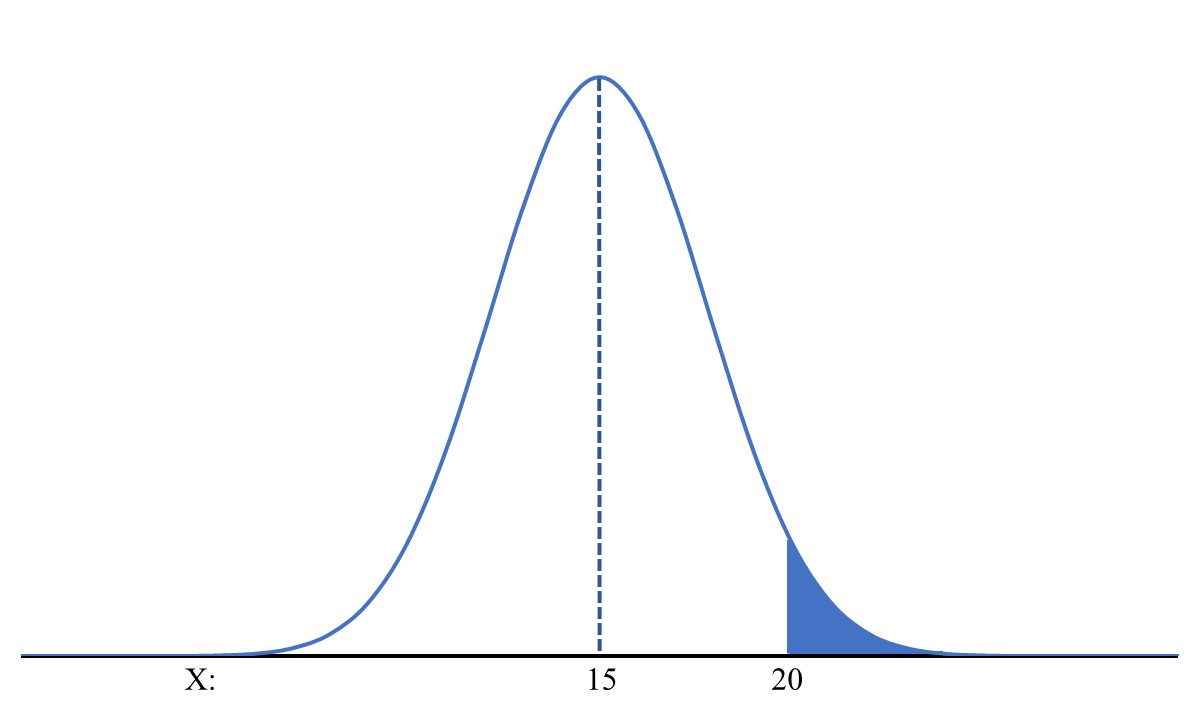 normal approximation to binomial distribution for 30 true or false questions