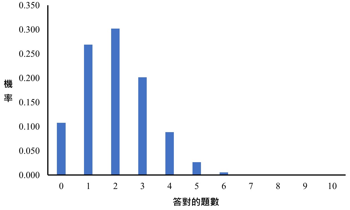 binomial distribution for N=10 and p=0.2