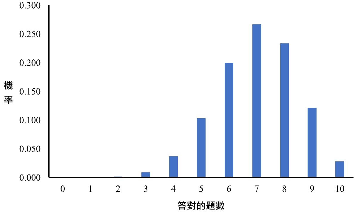 binomial distribution for N=10 and p=0.7