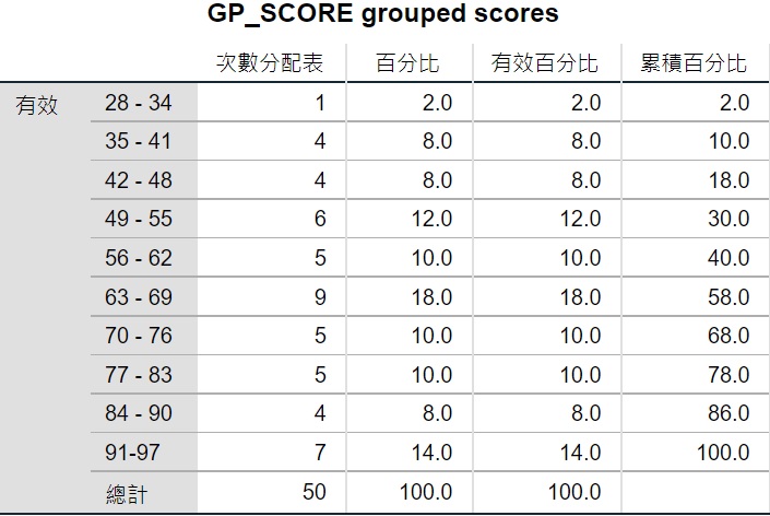 spss output of frequency distribution of grouped scores