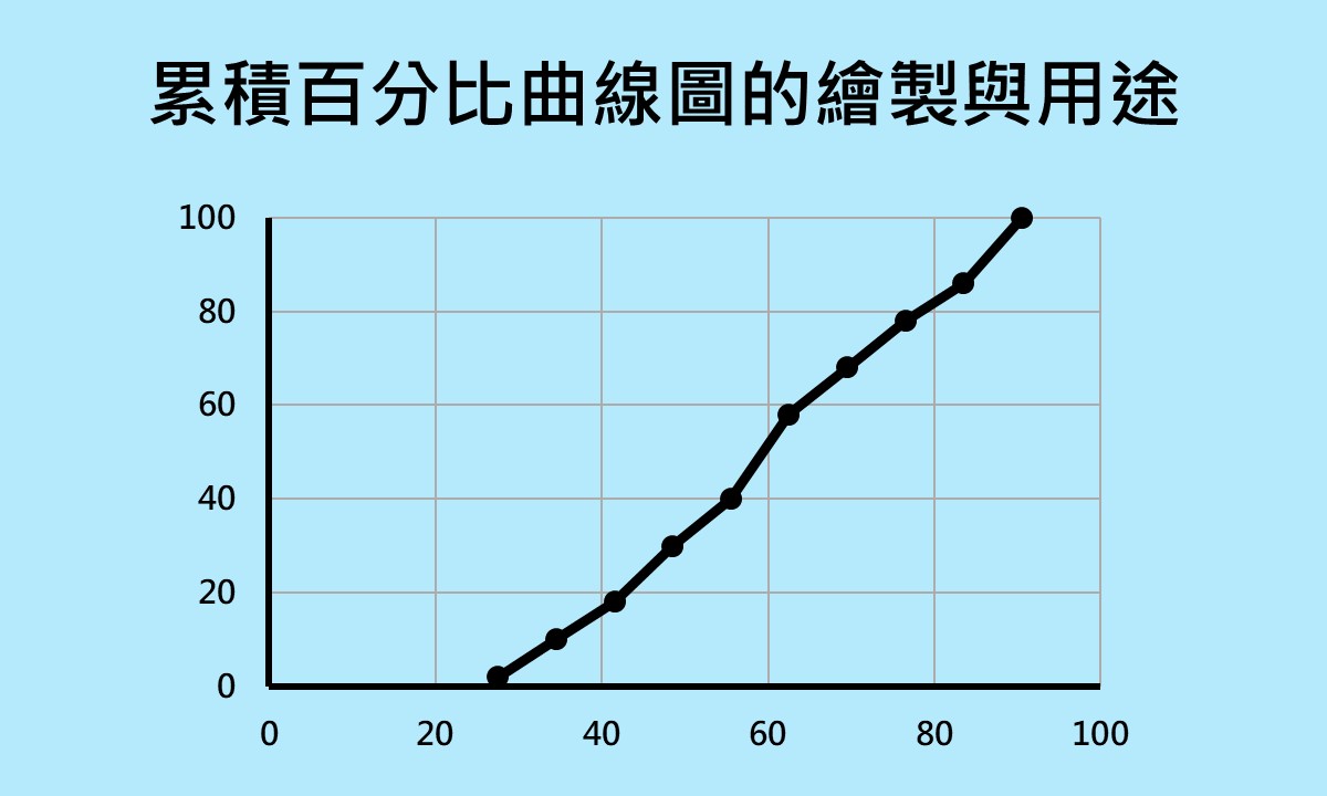 featured image of cumulative percentage curve