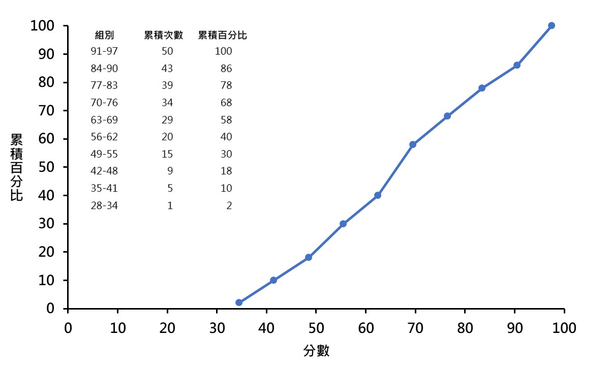 excel output of modified cumulative percentage curve