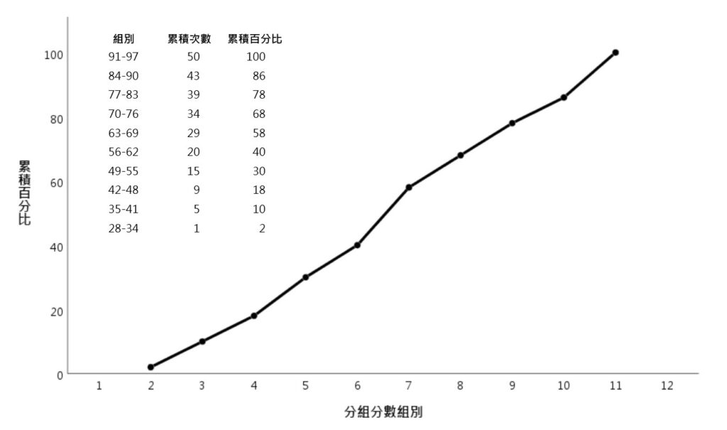 spss output of modified cumulative percentage curve