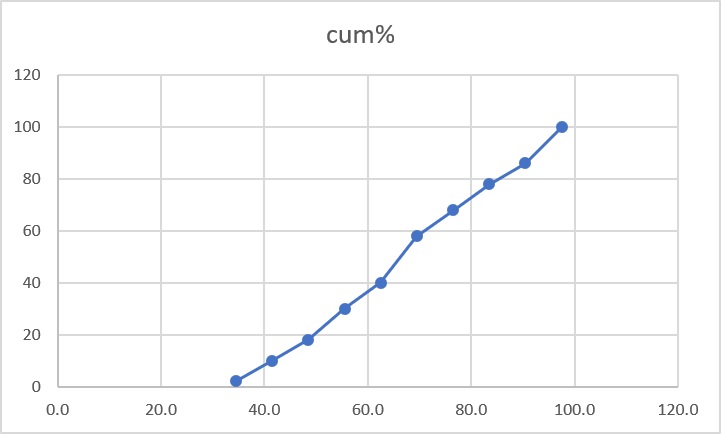 excel output of original cumulative percentage curve