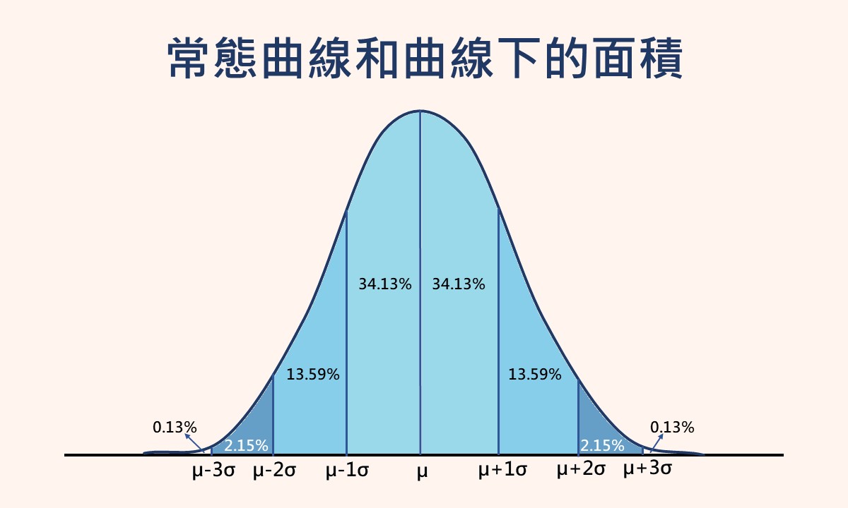 featured image of normal curve