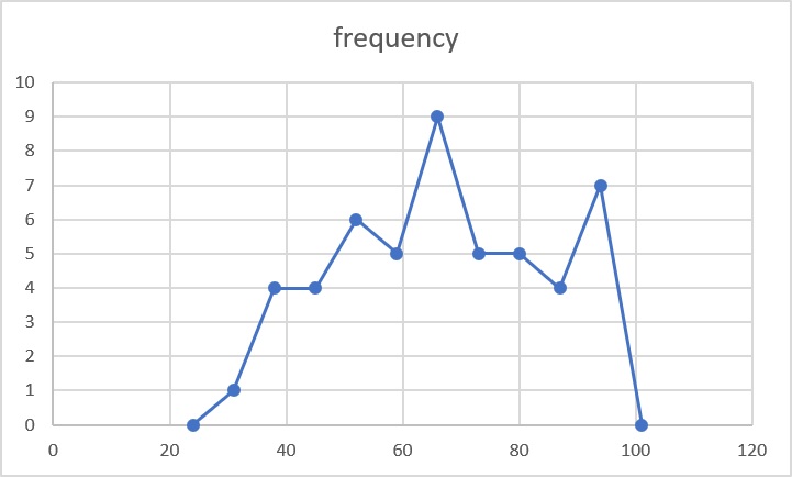 frequency polygon created by scatter with lines and markers in excel