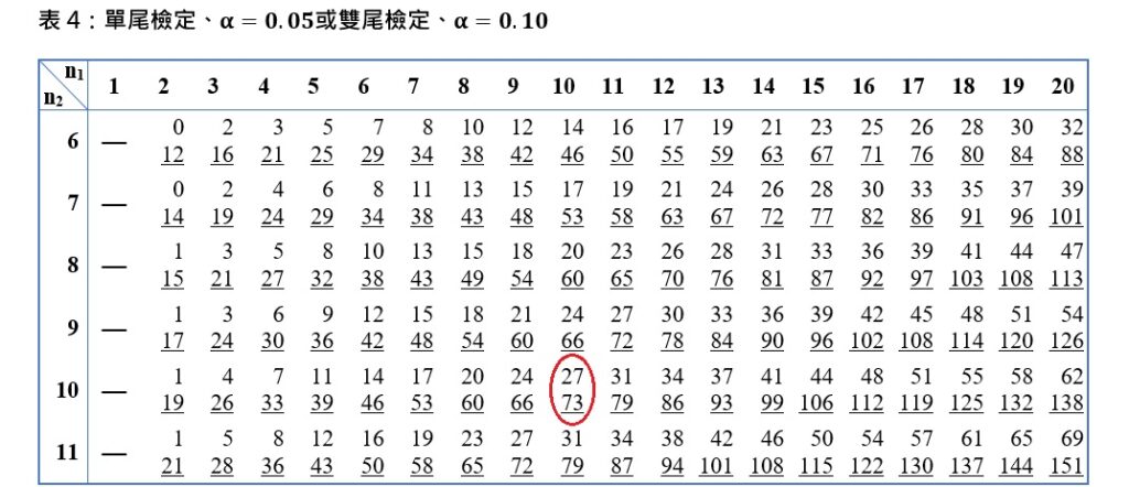 critical value of U when both n1 and n2 equal 10