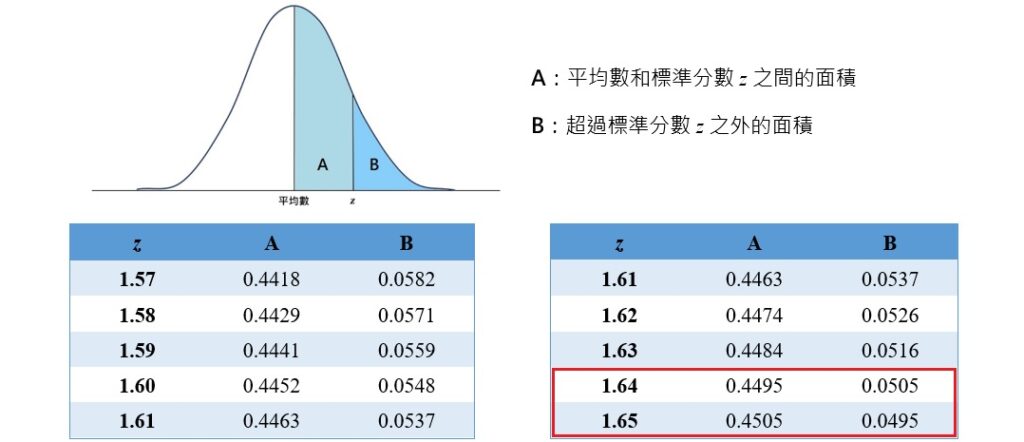 critical value of z when alpha equals 0.05