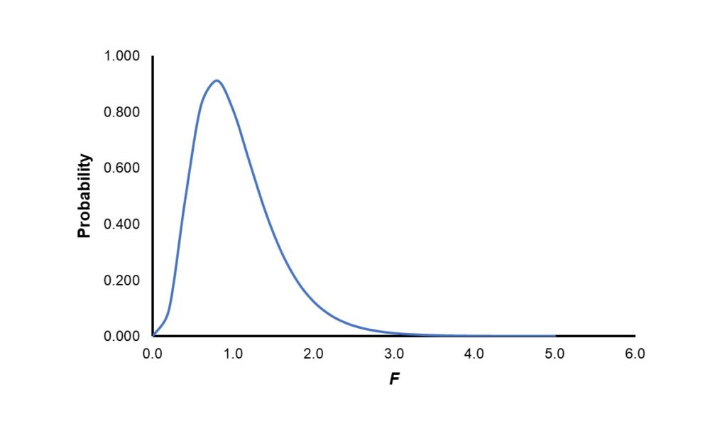F distribution with df 10 and 55
