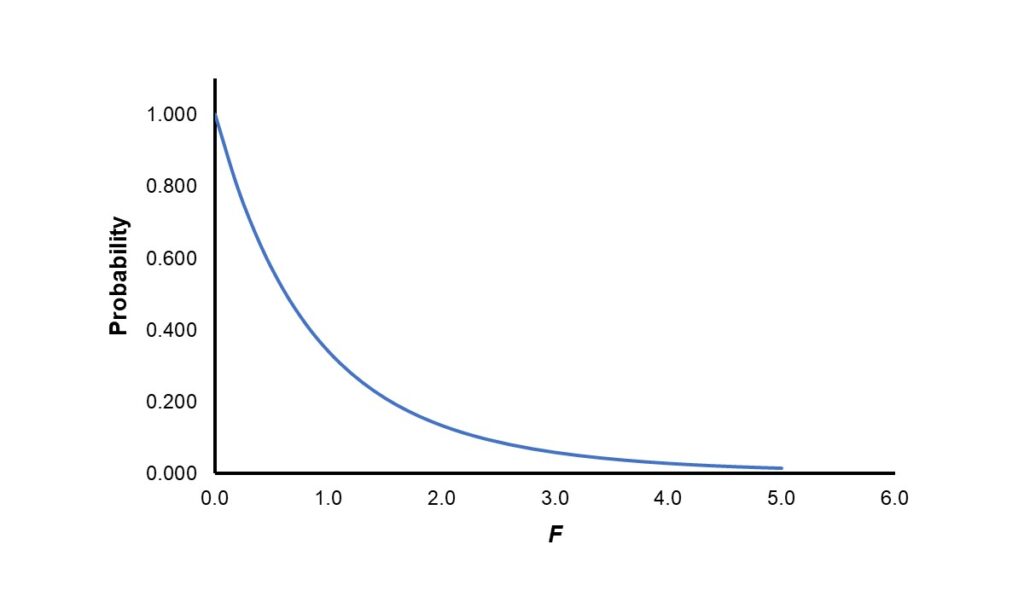 F distribution with df 2 and 12