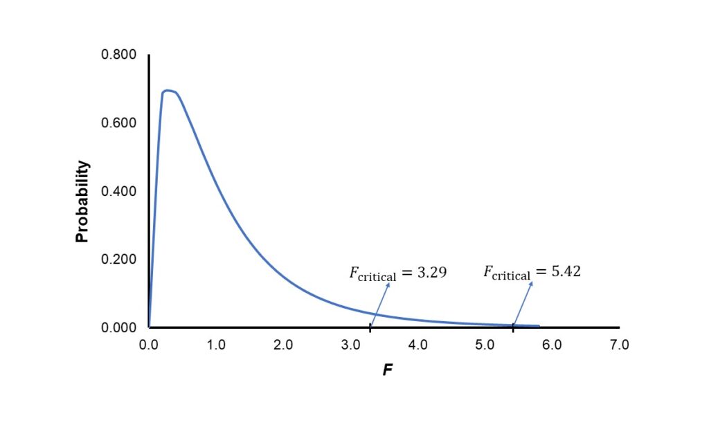 F-distribution with df 3 and 15