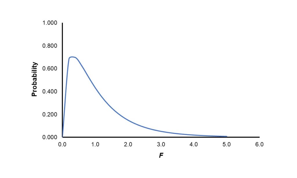 F distribution with df 3 and 21