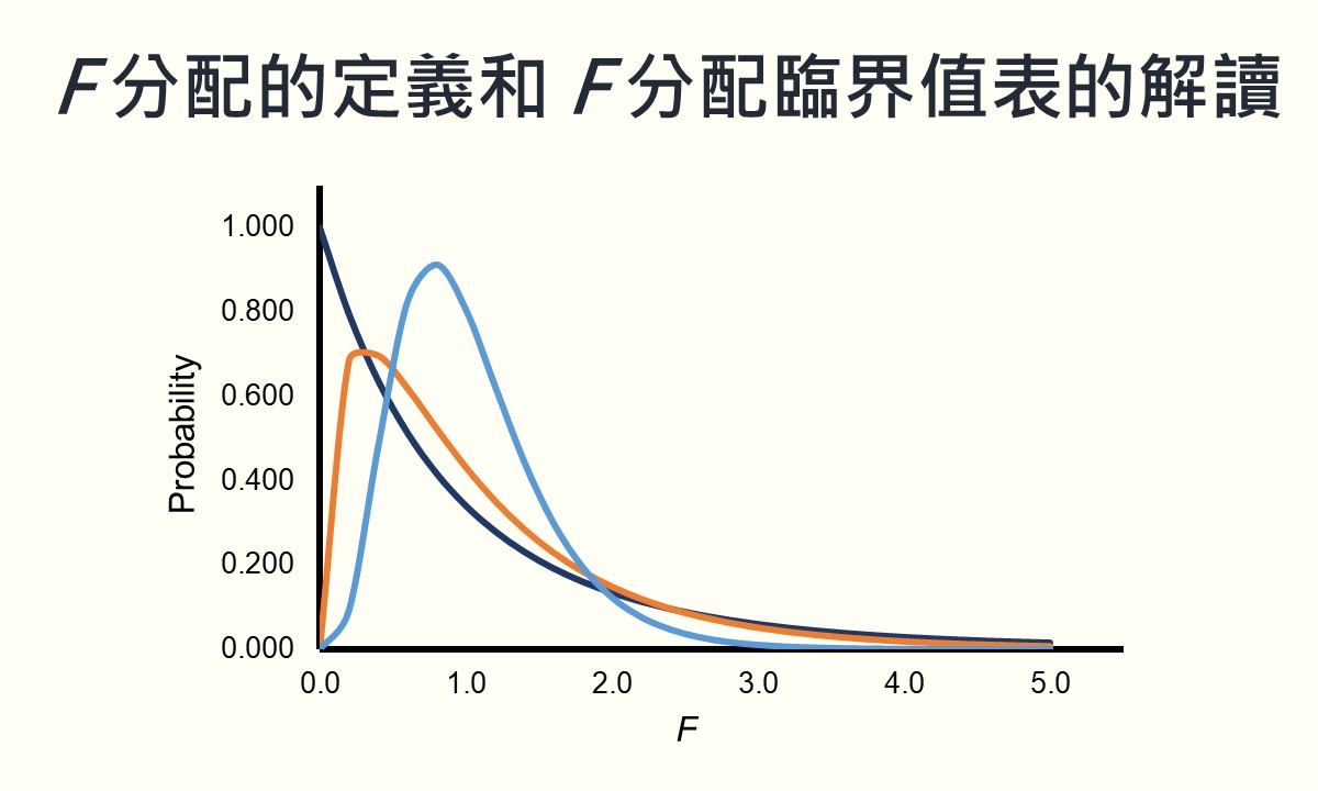 featured image of F distribution