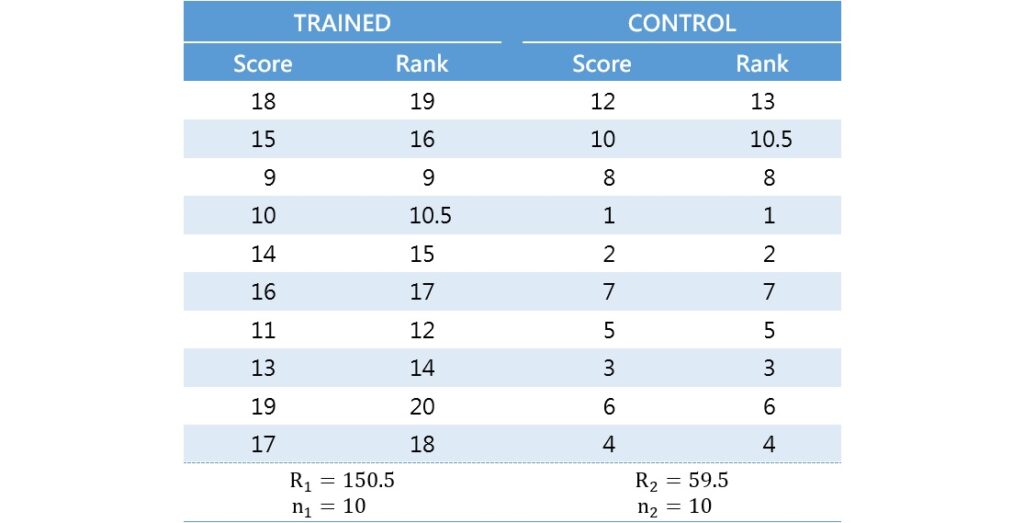 computation of Mann-Whitney U test data