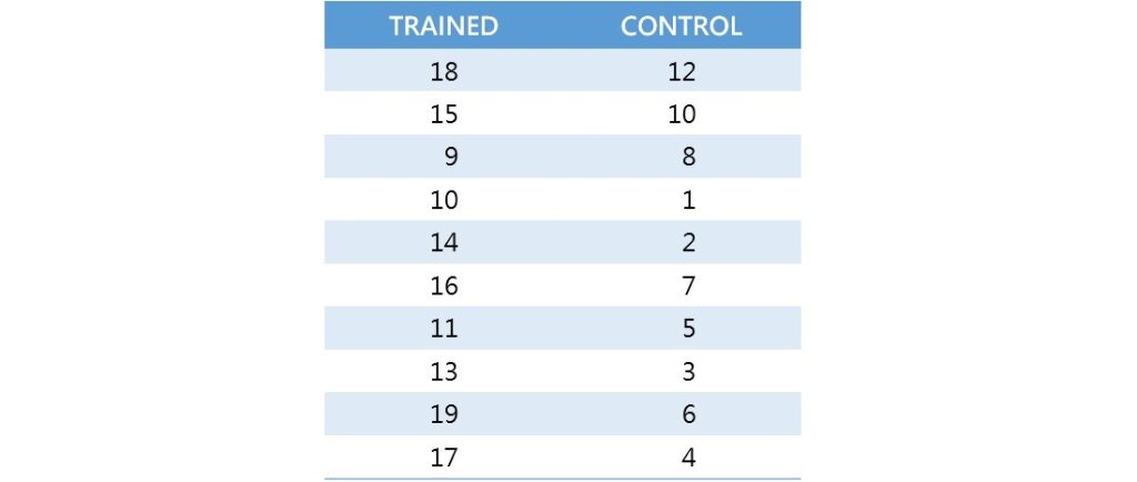 data of Mann-Whitney U test example