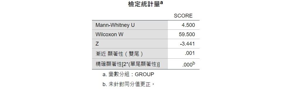 spss output of statistic for Mann-Whitney U test