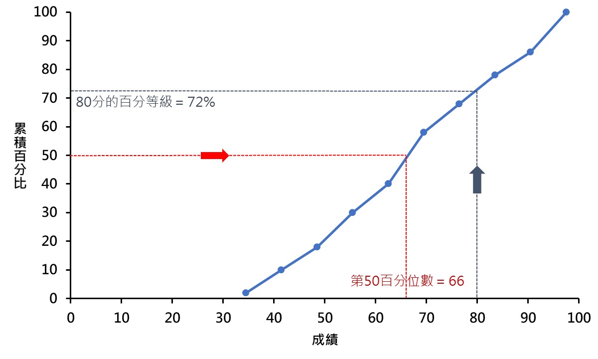 finding percentile and percentile rank by cumulative percentage curve