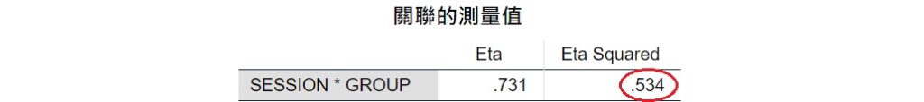 spss output of eta squared