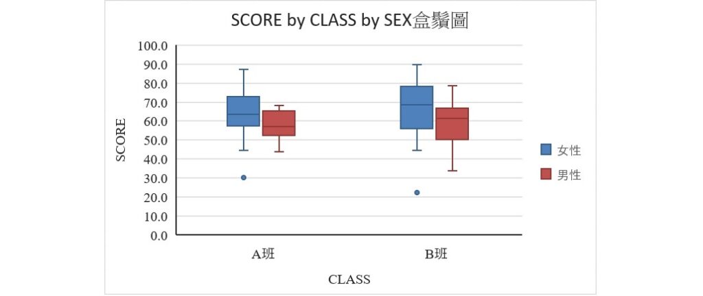 excel output of modified score by class by sex boxplot