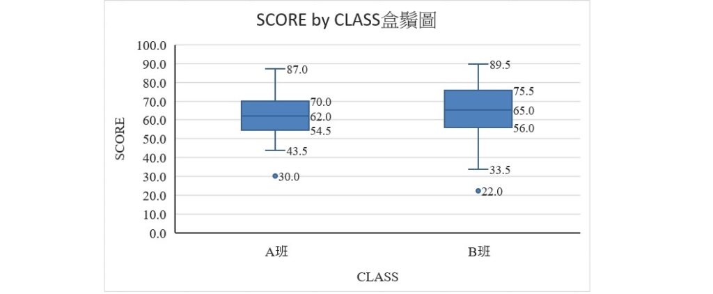 excel output of modified score by class boxplot