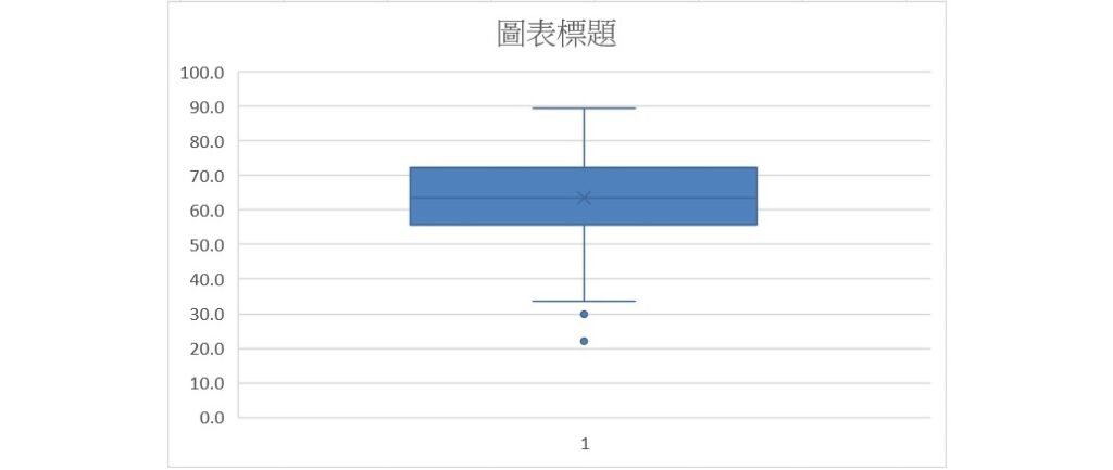 excel output of raw 1-variable boxplot