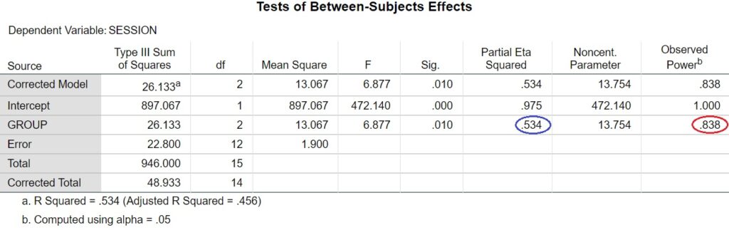 spss output of power for one-way ANOVA in English