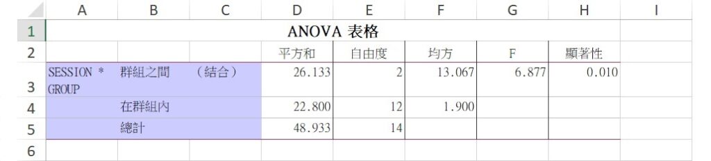 one-way ANOVA table pasted into excel worksheet