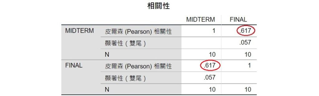 spss output of Pearson correlation coefficient