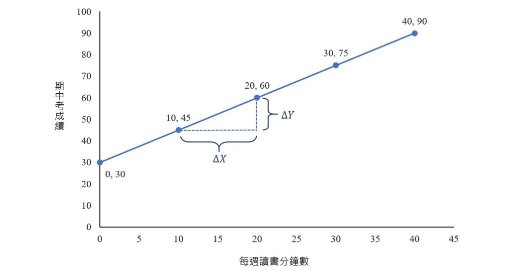 slope of data of perfect relationship example