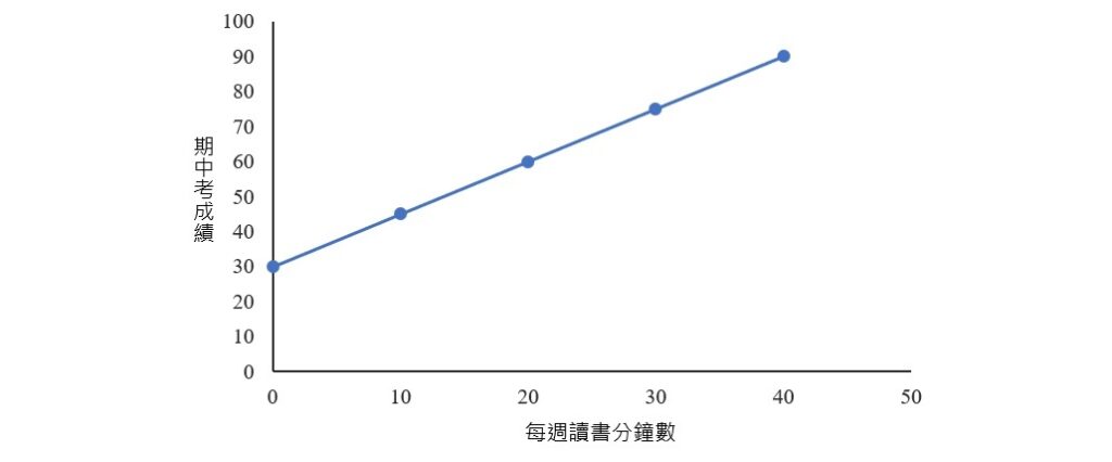 trendline for data of perfect relationship example