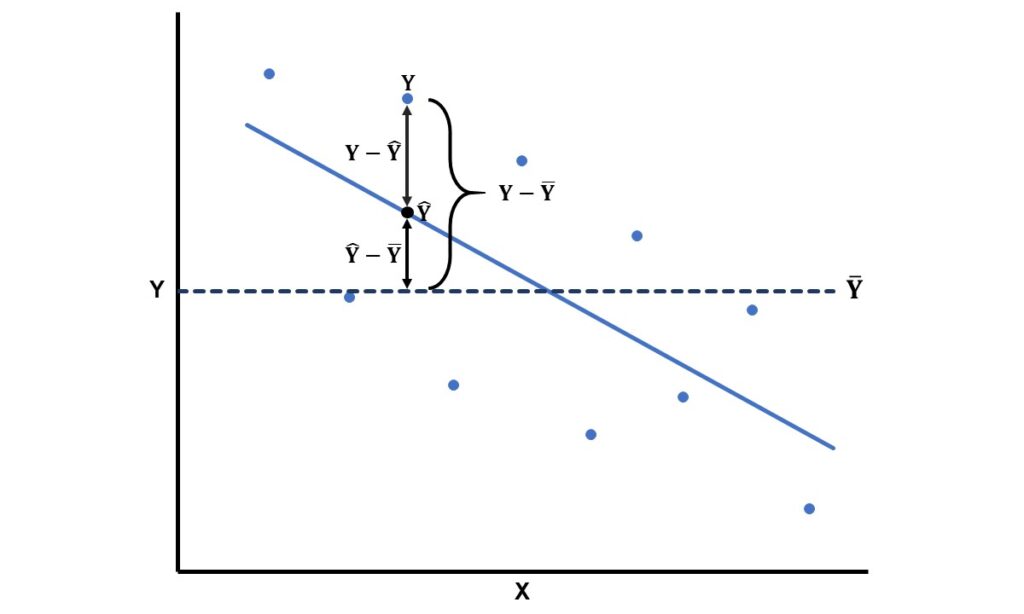 explained variation and unexplained variation in regression