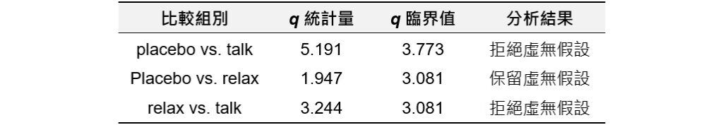 comparison results of Newman-Keuls test