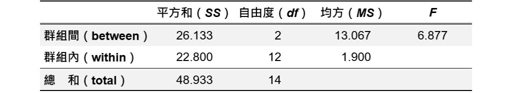 summary table of one-way ANOVA