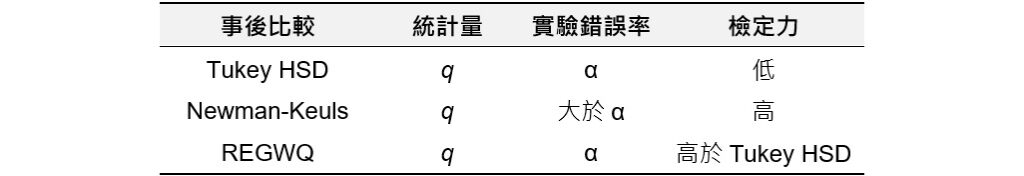 comparisons of pos hoc tests