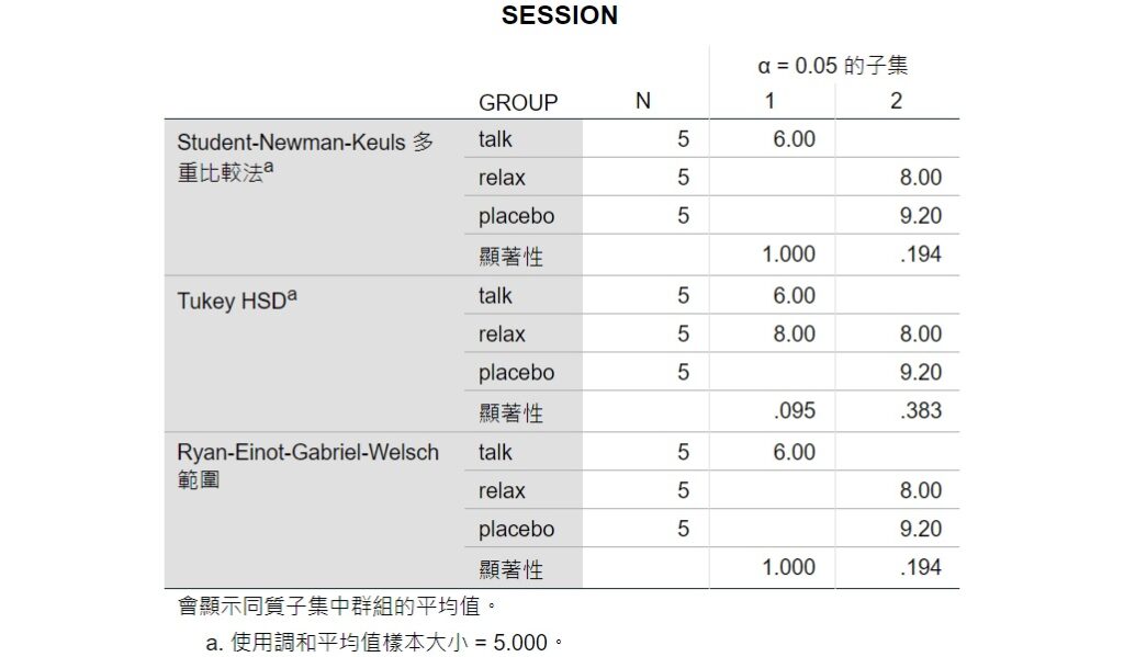 spss output of post hoc tests