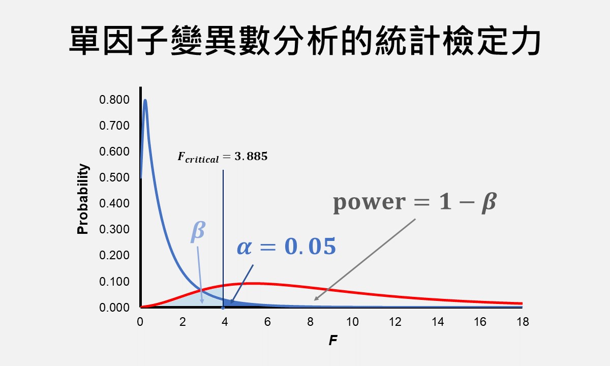 featured image of power for one-way ANOVA