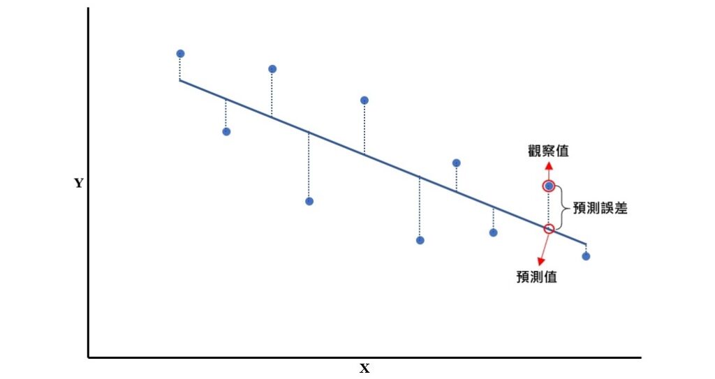 prediction errors in regression